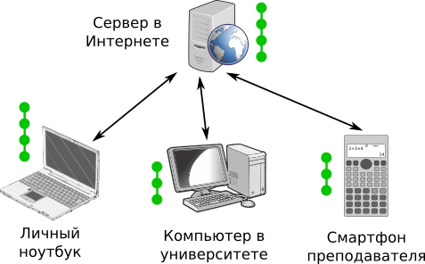 Репозитории